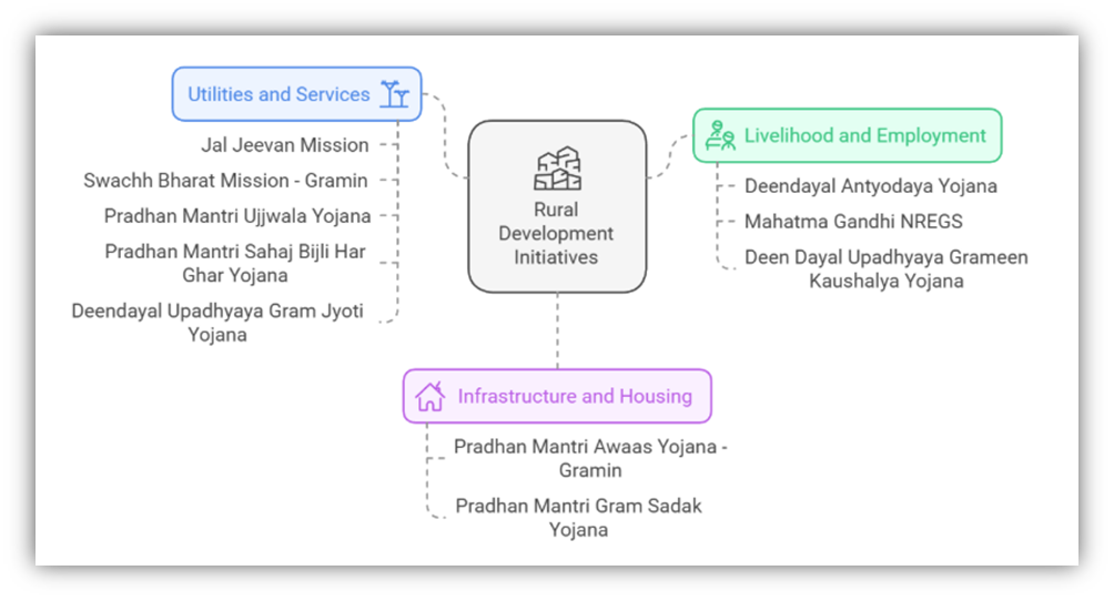 Rural Development Initiatives